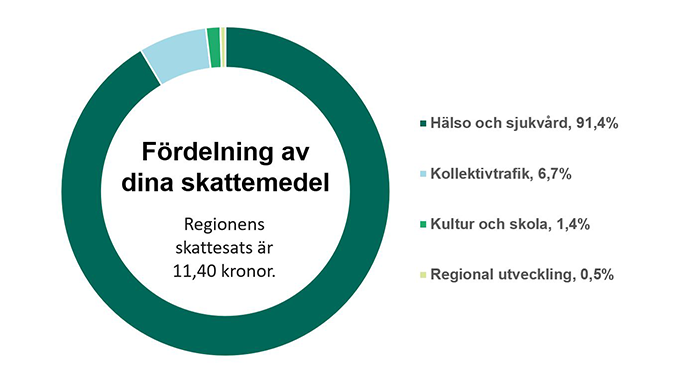 Illustration över hur de pengar Region Halland får in i skatt fördelas 