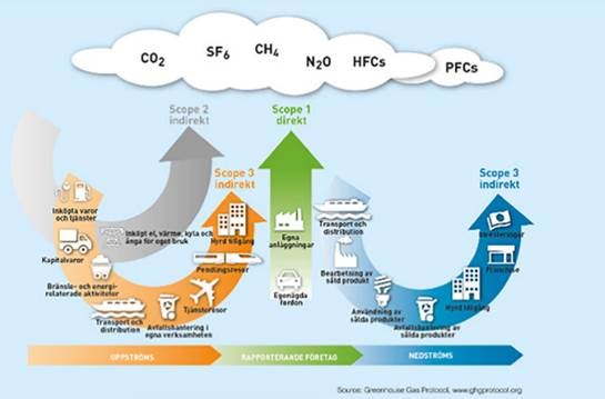 Illustration som beskriver de olika scopen i Green House Gas-protokollet