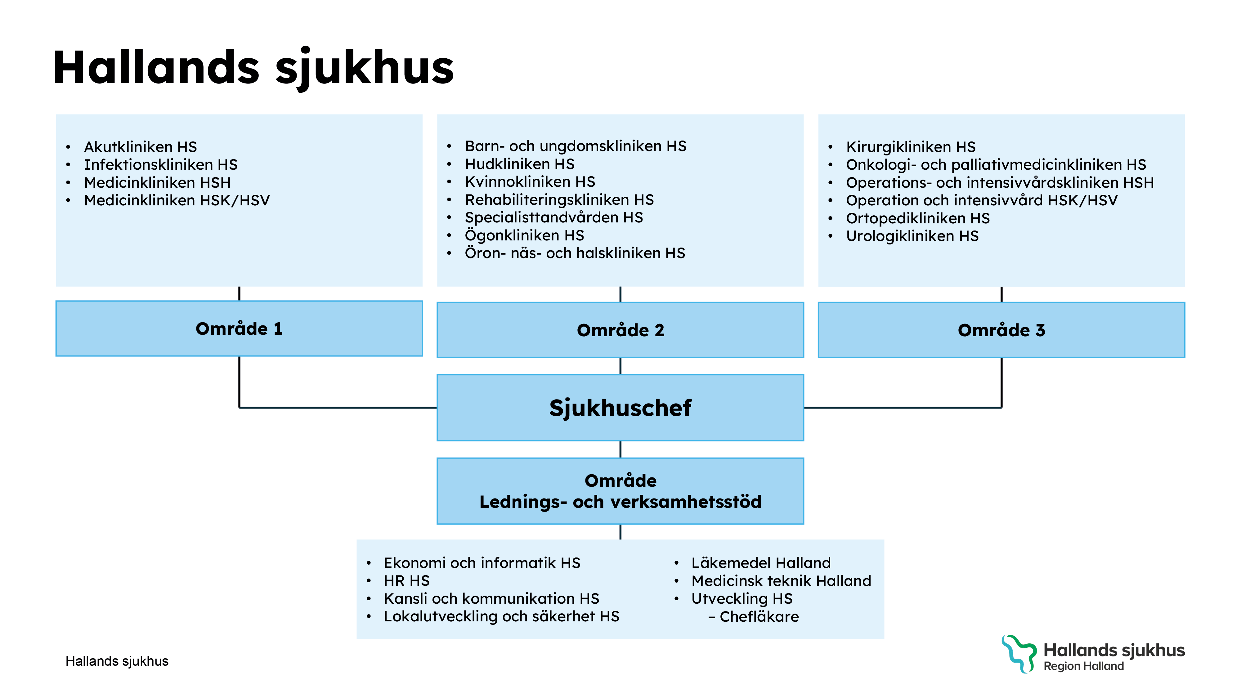 Organisationsskiss av förvaltningen Hallands sjukhus