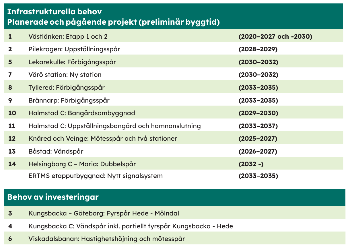 Tabell som visar Hallands inspel till nationell planering av transportinfrastruktur
