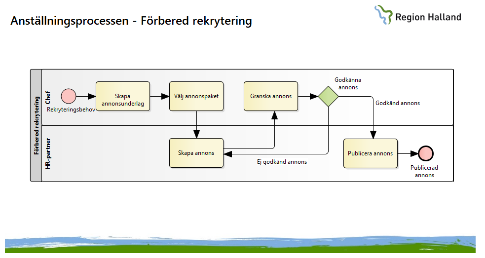 Förbered rekrytering