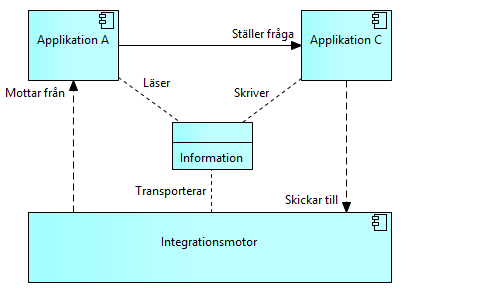 Integrationsbeskrivning